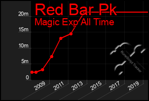 Total Graph of Red Bar Pk