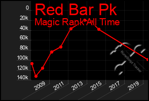 Total Graph of Red Bar Pk