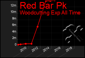 Total Graph of Red Bar Pk