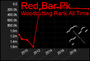 Total Graph of Red Bar Pk