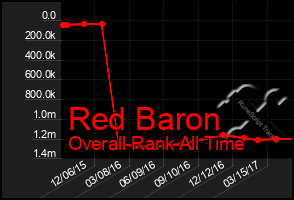 Total Graph of Red Baron