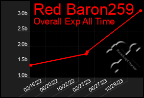 Total Graph of Red Baron259