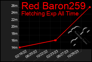 Total Graph of Red Baron259