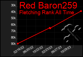 Total Graph of Red Baron259