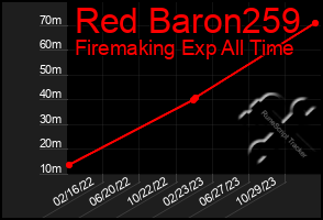 Total Graph of Red Baron259