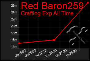 Total Graph of Red Baron259