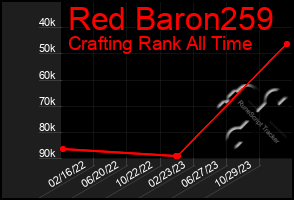 Total Graph of Red Baron259