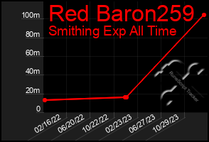 Total Graph of Red Baron259