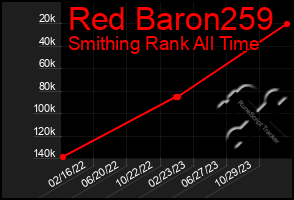 Total Graph of Red Baron259