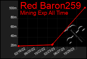 Total Graph of Red Baron259