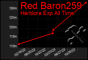 Total Graph of Red Baron259