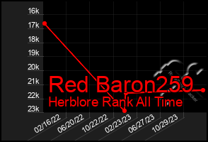 Total Graph of Red Baron259