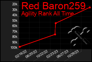 Total Graph of Red Baron259