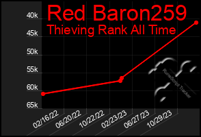 Total Graph of Red Baron259