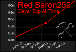 Total Graph of Red Baron259