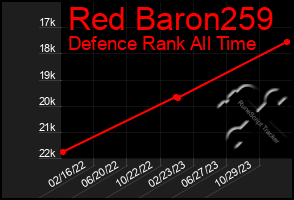 Total Graph of Red Baron259