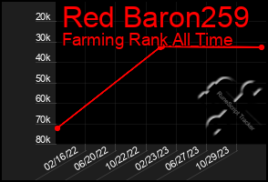 Total Graph of Red Baron259