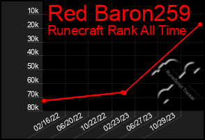 Total Graph of Red Baron259