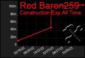 Total Graph of Red Baron259