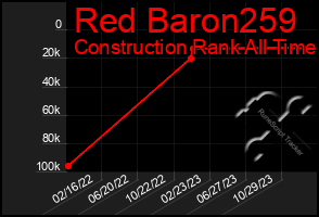 Total Graph of Red Baron259