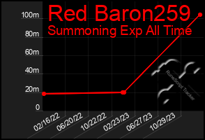 Total Graph of Red Baron259