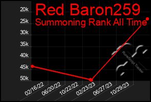 Total Graph of Red Baron259