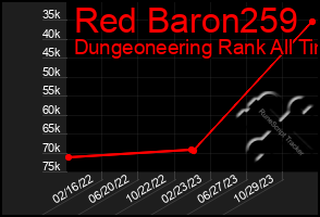 Total Graph of Red Baron259