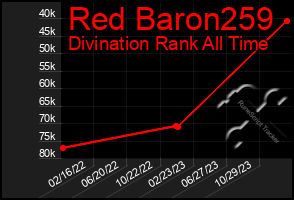 Total Graph of Red Baron259