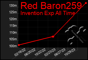 Total Graph of Red Baron259