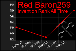 Total Graph of Red Baron259