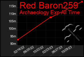 Total Graph of Red Baron259