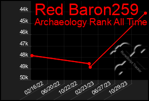 Total Graph of Red Baron259