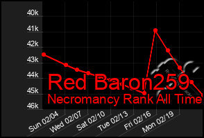 Total Graph of Red Baron259