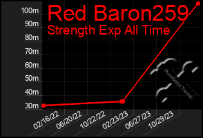 Total Graph of Red Baron259