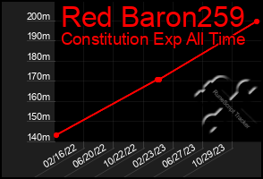 Total Graph of Red Baron259