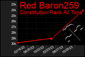 Total Graph of Red Baron259