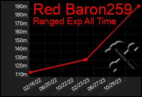 Total Graph of Red Baron259