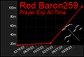 Total Graph of Red Baron259