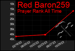 Total Graph of Red Baron259