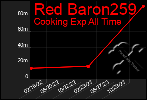 Total Graph of Red Baron259