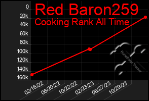 Total Graph of Red Baron259