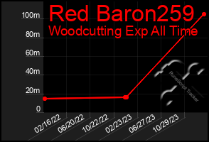 Total Graph of Red Baron259