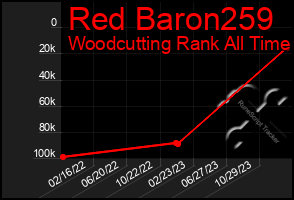 Total Graph of Red Baron259