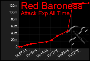 Total Graph of Red Baroness