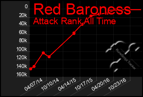 Total Graph of Red Baroness