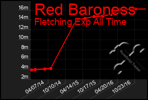 Total Graph of Red Baroness