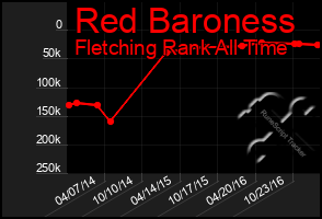 Total Graph of Red Baroness