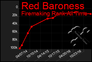 Total Graph of Red Baroness