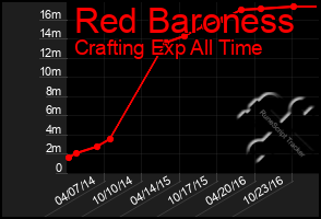 Total Graph of Red Baroness