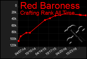 Total Graph of Red Baroness